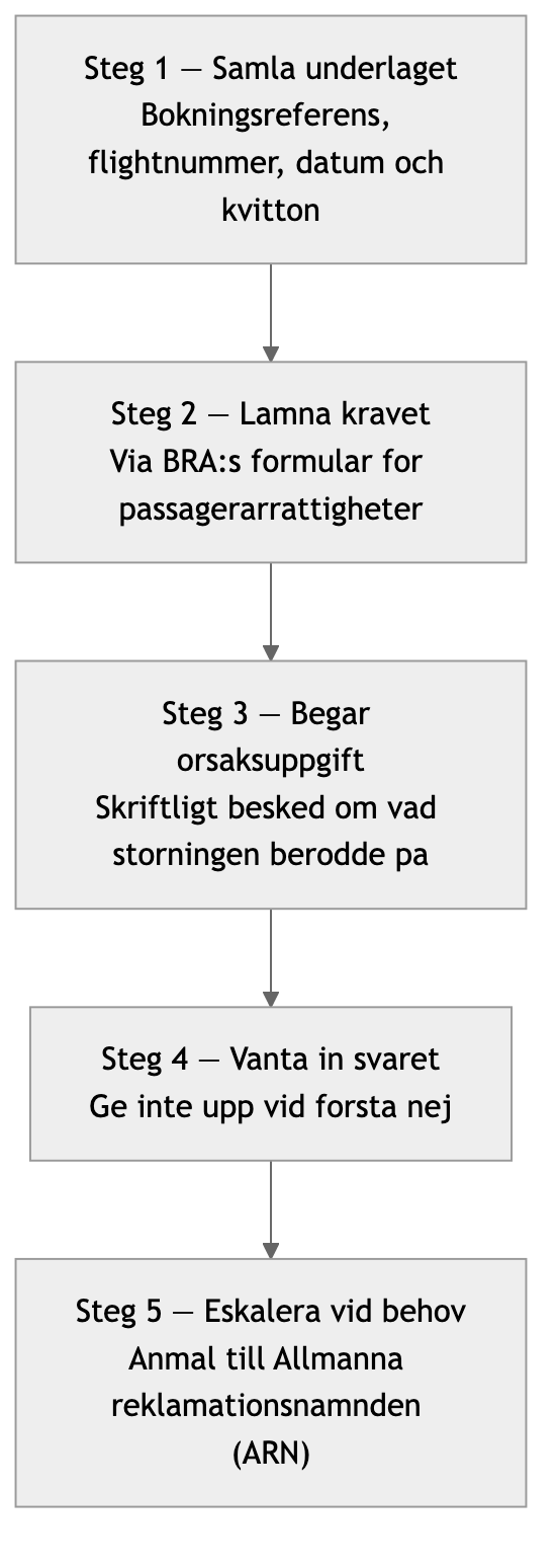 Flödesschema över fem steg för att kräva EU 261-ersättning från BRA Braathens