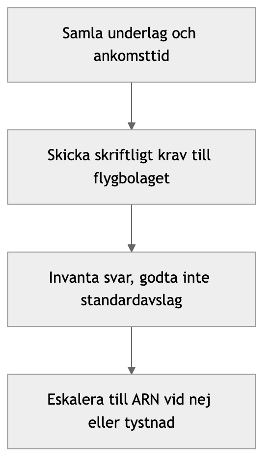 Flödesschema i fyra steg för ett EU 261-krav: samla underlag, skicka skriftligt krav till flygbolaget, invänta svar och eskalera till ARN vid nej