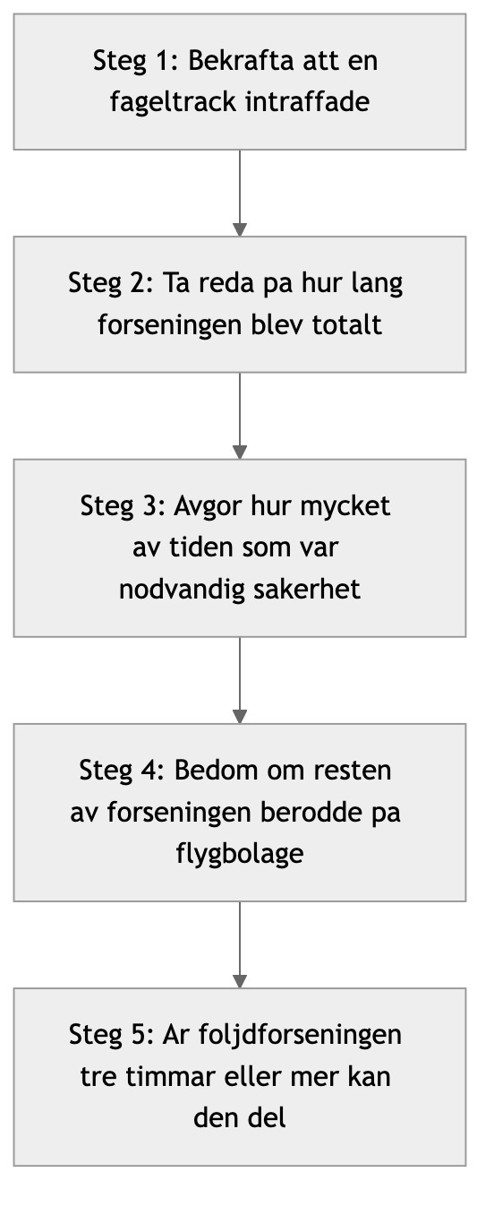 Femstegsflöde för att bedöma rätt till ersättning efter en fågelträck.