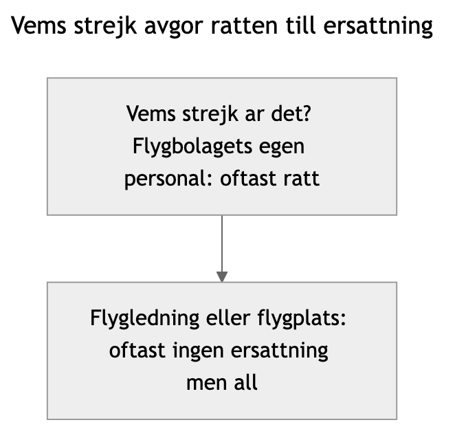 Diagram: Vems strejk det är avgör om du har rätt till ersättning enligt EU 261
