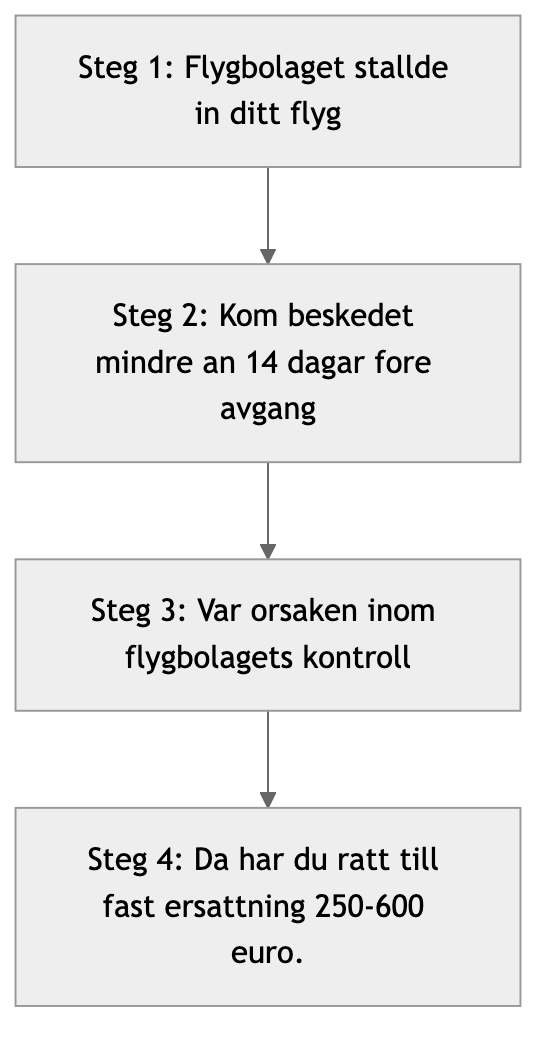 Beslutsflöde som visar när ett inställt flyg ger rätt till ersättning enligt 14-dagarsregeln
