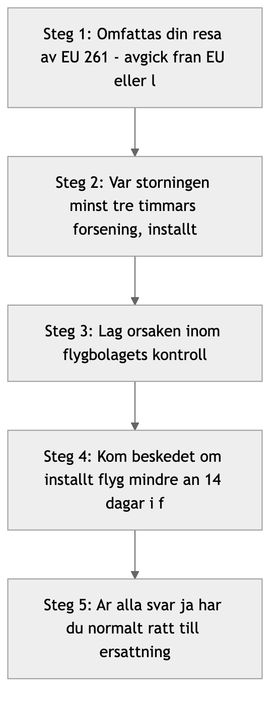Beslutsflöde i fyra ja-eller-nej-frågor som visar om du har rätt till flygersättning.