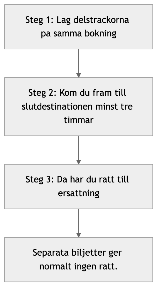 Beslutsflöde över tvåstegsregeln: samlad bokning och förseningens längd avgör rätten till ersättning