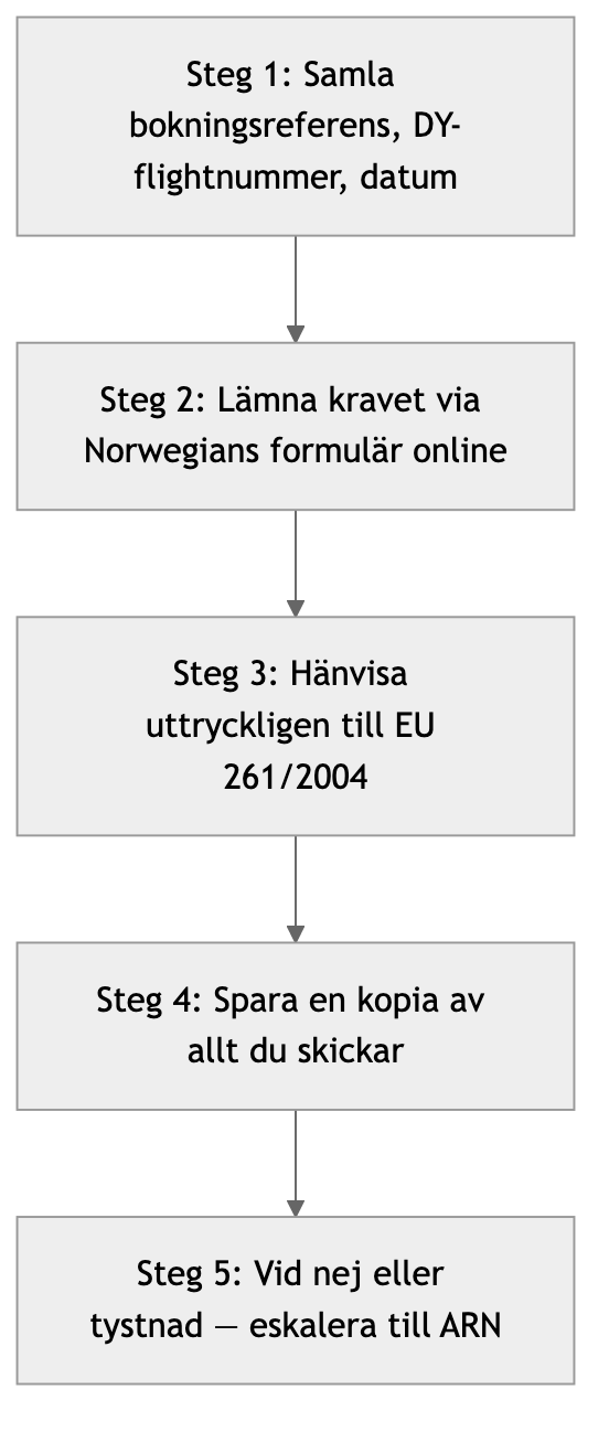 Flödesschema: Norwegians claimprocess steg för steg