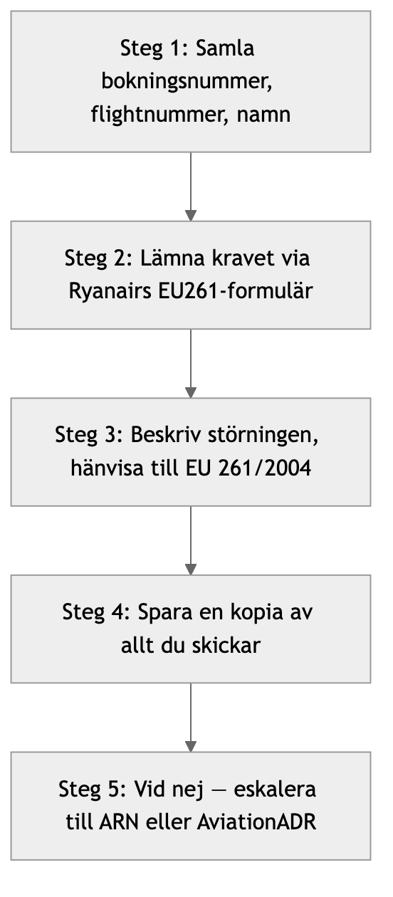 Flödesschema: Ryanairs claimprocess steg för steg