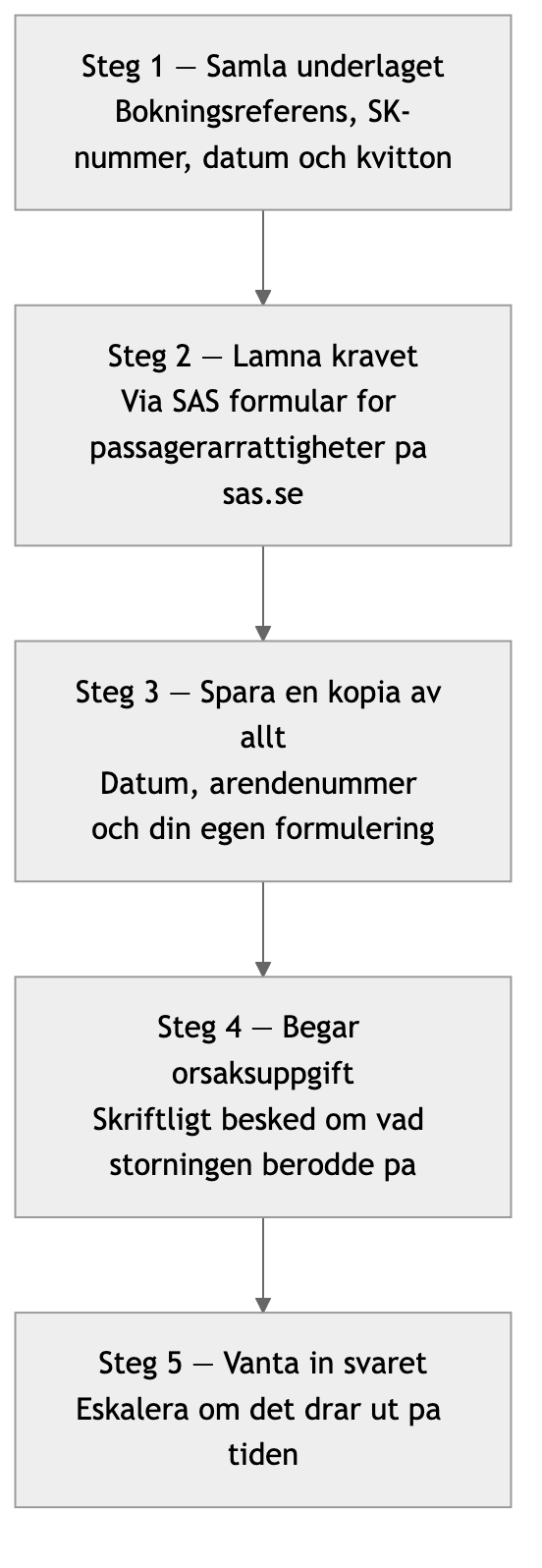 Flödesschema över fem steg för att lämna ett EU 261-ersättningskrav till SAS