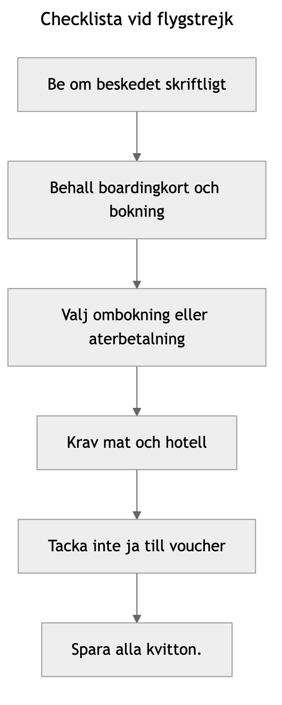 Diagram: Sex steg att gå igenom direkt när en flygstrejk drabbar din resa