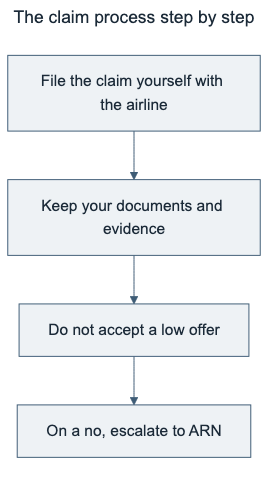 Diagram: the claim process in four steps — from your own claim to escalation at ARN