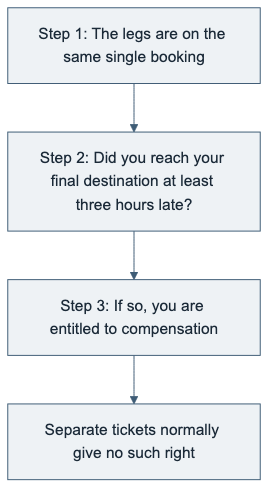 Decision flow of the two-test rule: a single booking and the length of the delay decide the right to compensation