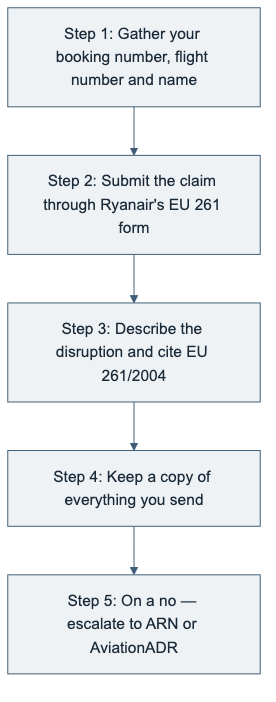 Flowchart: Ryanair's claim process step by step